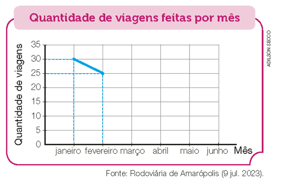 Imagem: Gráfico em linhas. Quantidade de viagens feitas por mês. No eixo vertical, a quantidade de viagens e no eixo horizontal, o mês.  Janeiro: 30 viagens.  Fevereiro: 25 viagens.  Março: 15 viagens.  Abril: 20 viagens. Maio: 10 viagens. Junho: 5 viagens.  Fim da imagem.