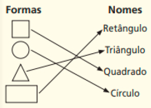 Imagem: Esquema.  Formas: Ilustração de um quadrado. Nomes: Quadrado. Formas: Ilustração de um círculo. Nomes: Círculo. Formas: Ilustração de um triângulo. Nomes: Triângulo. Formas: Ilustração de um retângulo. Nomes: Retângulo. Fim da imagem.