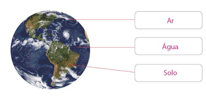 Imagem: Ilustração. Globo terrestre com vista via satélite. A parte azul é indicada como água; as nuvens como ar e o território como solo. Fim da imagem.