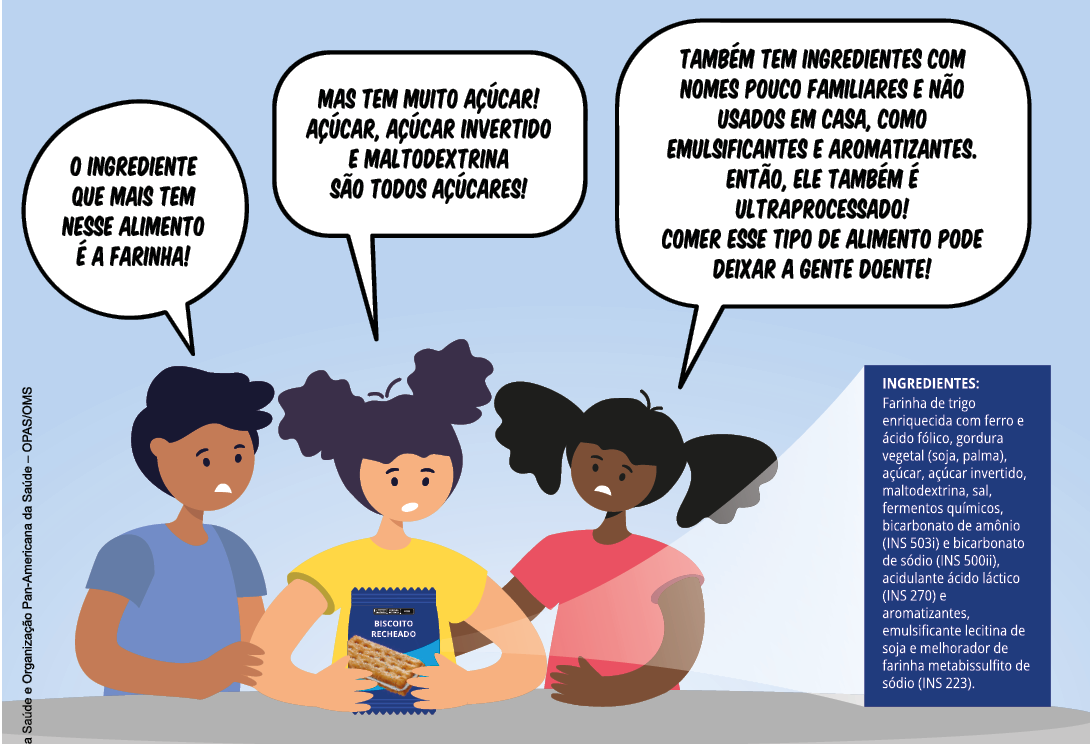 Imagem: Ilustração de três crianças. À esquerda, um menino de cabelo preto e camiseta azul está olhando para um rótulo de biscoito e diz: O INGREDIENTE QUE MAIS TEM NESSE ALIMENTO É FARINHA" Ao centro, uma menina de cabelo preto e camiseta amarela está segurando uma embalagem de biscoito recheado e fala: MAS TEM MUITO AÇÚCAR! AÇÚCAR, AÇÚCAR INVERTIDO E MALTODEXTRINA SÃO TODOS OS AÇÚCARES! À direita, uma menina de cabelo preto e camiseta rosa complementa: TAMBÉM TEM INGREDIENTES COM NOMES POUCOS FAMILIARES E NÃO USADOS EM CASA, COMO EMULSIFICANTES E AROMATIZANTES. ENTÃO, ELE TAMBÉM É ULTRAPROCESSADO! COMER ESSE TIPO DE ALIMENTO PODE DEIXAR A GENTE DOENTE! Ao lado, destaque para o rótulo com as informações: INGREDIENTES. Farinha de trigo enriquecida com ferro e ácido fólico, gordura vegetal (soja, palma), açúcar, açúcar invertido, maltodextrina, sal, fermentos químicos, bicarbonato de amônio (hí-hêni-héssi 503 hí) e bicarbonato de sódio (hí-hêni-héssi 500 hí-hí), acidulante ácido láctico (hí-hêni-héssi 270) e aromatizantes, emulsificante lecitina de soja e melhorador de farinha metabissulfito de sódio (hí-hêni-héssi 223). Fim da imagem.