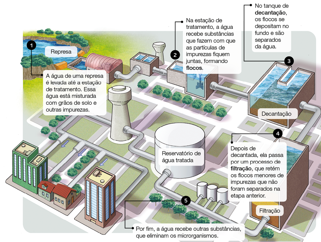 Imagem: Ilustração. Vista superior de estação de tratamento de água com sistema de transmissão de água para população. Ao lado da usina, uma represa ligada à ela. Em seguida, cinco pontos destacados explicando o esquema: 1 – A água de uma represa é levada até a estação de tratamento. Essa água está misturada com grãos de solo e outras impurezas; 2 – Na estação de tratamento, a água recebe substâncias que fazem com que as partículas de impurezas fiquem juntas, formando flocos; 3 – No tanque de decantação, os flocos se depositam no fundo e são separados da água; 4 – Depois de decantada, ela passa por um processo de filtração, que retém os flocos menores de impurezas que não foram separados na etapa anterior; 5 – Por fim, a água recebe outras substâncias, que eliminam os microrganismos. Fim da imagem.