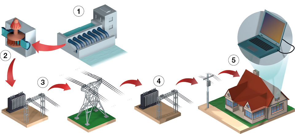Imagem: Ilustração. 1: uma barragem de hidrelétrica. 2: seta destaca uma turbina no interior. 3: transformador ligado a torres com fios. 4: Segundo transformador ligado a postes om liberação de energia. 5: ligação dos fios com casas com destaque a um computador ligado. Fim da imagem.