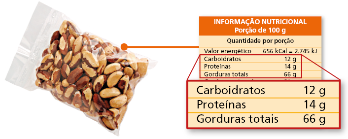 Imagem: Fotografia. Saquinho com castanhas-do-pará. Ao lado, tabela com informação nutricional – porção de 100 g. Quantidade por porção. Valor energético: 656 kCal = 2745 kJ. Carboidratos: 12 g. Proteínas: 14 g. Gorduras totais: 66 g. Fim da imagem.
