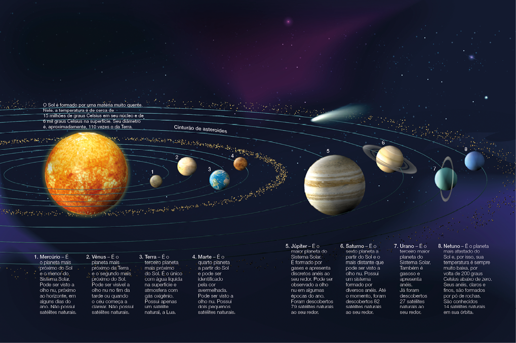 Imagem: Ilustração. Sol com anéis nos arredores com oito anéis com cada planeta do sistema solar. Entre os quatro primeiros planetas há um cinturão de asteroides. Abaixo, o sol e os planejas são detalhados: O Sol é formado por uma matéria muito quente. Nele, a temperatura é de cerca de 15 milhões de graus Celsius em seu núcleo e de 6 mil graus Celsius na superfície. Seu diâmetro é, aproximadamente, 110 vezes o da Terra. Planejas: 1. Mercúrio – É o planeta mais próximo do Sol e o menor do Sistema Solar. Pode ser visto a olho nu, próximo ao horizonte, em alguns dias do ano. Não possui satélites naturais; 2. Vênus – É o planeta mais próximo da Terra e o segundo mais próximo do Sol. Pode ser visível a olho nu no fim da tarde ou quando o céu começa a clarear. Não possui satélites naturais; 3. Terra – É o terceiro planeta mais próximo do Sol. É o único com água líquida na superfície e atmosfera com gás oxigênio. Possui apenas um satélite natural, a Lua; 4. Marte – É o quarto planeta a partir do Sol e pode ser identificado pela cor avermelhada. Pode ser visto a olho nu. Possui dois pequenos satélites naturais; 5. Júpiter – É o maior planeta do Sistema Solar. É formado por gases e apresenta discretos anéis ao seu redor. Pode ser observado a olho nu em algumas épocas do ano. Foram descobertos 79 satélites naturais ao seu redor; 6. Saturno – É o sexto planeta a partir do Sol e o mais distante que pode ser visto a olho nu. Possui um sistema formado por diversos anéis. Até o momento, foram descobertos 82 satélites naturais ao seu redor; 6. Saturno – É o sexto planeta a partir do Sol e o mais distante que pode ser visto a olho nu. Possui um sistema formado por diversos anéis. Até o momento, foram descobertos 82 satélites naturais ao seu redor; 8. Netuno – É o planeta mais afastado do Sol e, por isso, sua temperatura é sempre muito baixa, por volta de 200 graus Celsius abaixo de zero. Seus anéis, claros e finos, são formados por pó de rochas. São conhecidos 14 satélites naturais em sua órbita. Fim da imagem.