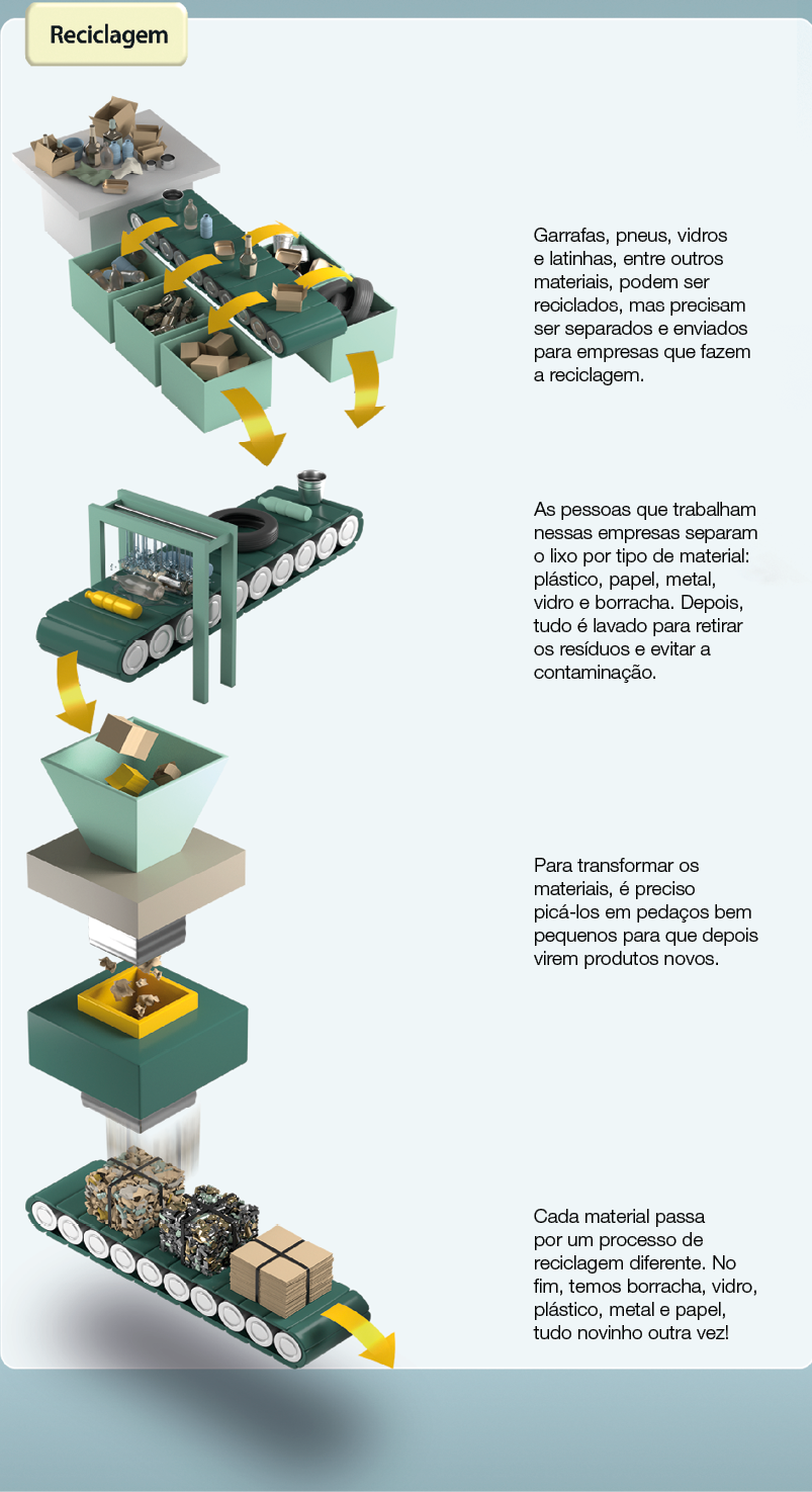 Imagem: Ilustração. Processo de reciclagem com máquinas e esteiras ligadas por todas as etapas. Garrafas, pneus, vidros e latinhas, entre outros materiais, podem ser reciclados, mas precisam ser separados e enviados para empresas que fazem a reciclagem. As pessoas que trabalham nessas empresas separam o lixo por tipo de material: plástico, papel, metal, vidro e borracha. Depois, tudo é lavado para retirar os resíduos e evitar a contaminação. Para transformar os materiais, é preciso picá-los em pedaços bem pequenos para que depois virem produtos novos. Cada material passa por um processo de reciclagem diferente. No fim, temos borracha, vidro, plástico, metal e papel, tudo novinho outra vez! Fim da imagem.