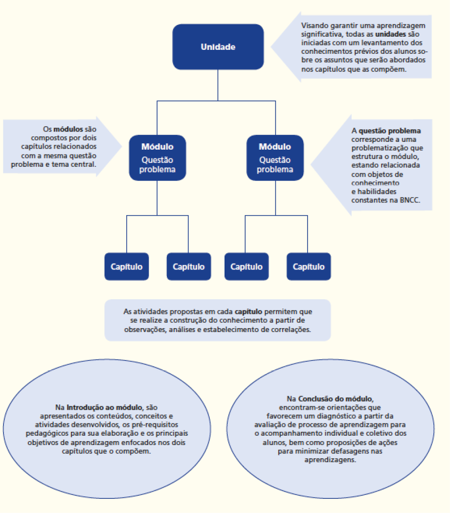 Imagem: Unidade Visando garantir uma aprendizagem significativa, todas as unidades são iniciadas com um levantamento dos conhecimentos prévios dos alunos sobre os assuntos que serão abordados nos capítulos que as compõem.  Módulo Questão problema  Os módulos são compostos por dois capítulos relacionados com a mesma questão problema e tema central.  Módulo Questão problema  A questão problema corresponde a uma problematização que estrutura o módulo, estando relacionada com objetos de conhecimento e habilidades constantes na BNCC. Capítulo  As atividades propostas em cada capítulo permitem que se realize a construção do conhecimento a partir de observações, análises e estabelecimento de correlações. Na Introdução ao módulo, são apresentados os conteúdos, conceitos e atividades desenvolvidos, os pré-requisitos pedagógicos para sua elaboração e os principais objetivos de aprendizagem enfocados nos dois capítulos que o compõem. Na Conclusão do módulo, encontram-se orientações que favorecem um diagnóstico a partir da avaliação de processo de aprendizagem para o acompanhamento individual e coletivo dos alunos, bem como proposições de ações para minimizar defasagens nas aprendizagens.  Fim da imagem.
