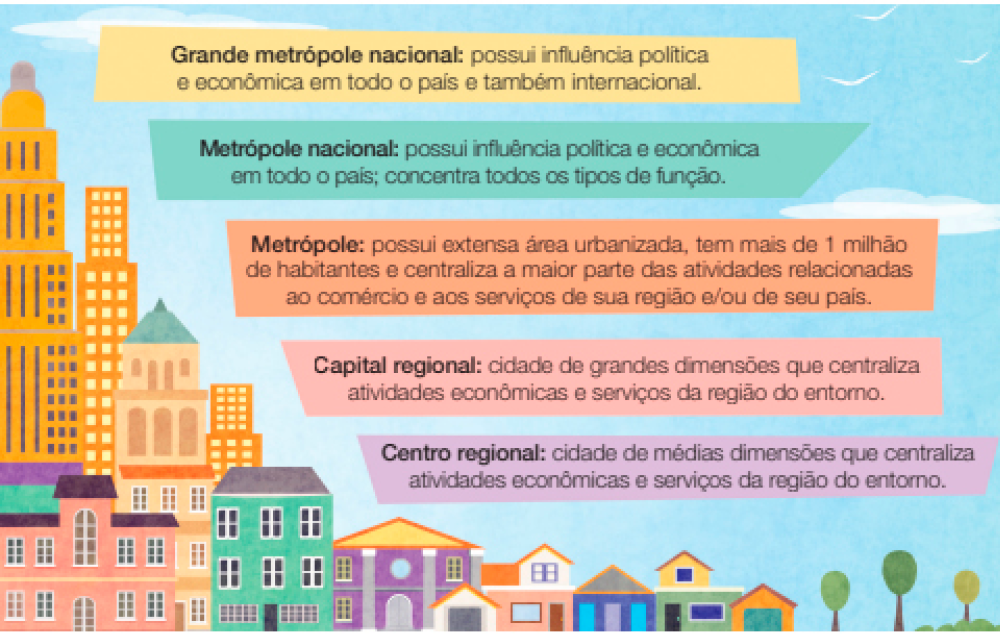 Imagem: Ilustração. Quadros coloridos com textos:  Grande metrópole nacional: possui influência política e econômica em todo o país e também internacional.  Metrópole nacional: possui influência política e econômica em todo o país; concentra todos os tipos de função.  Metrópole: possui extensa área urbanizada, tem mais de 1 milhão de habitantes e centraliza a maior parte das atividades relacionadas ao comércio e aos serviços de sua região e/ou de seu país.  Capital regional: cidade de grandes dimensões que centraliza atividades econômicas e serviços da região do entorno.  Centro regional: cidade de médias dimensões que centraliza atividades econômicas e serviços da região do entorno.  Na parte inferior, casas e prédios coloridos ao lado de árvores.  Fim da imagem.