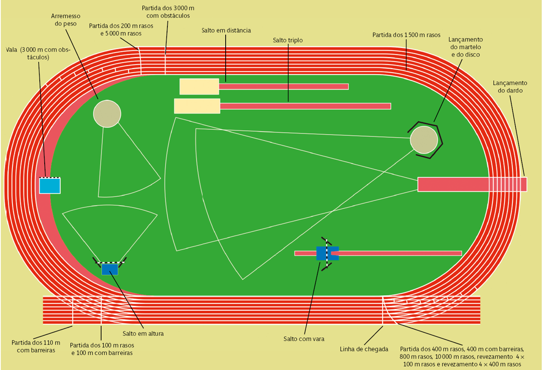 Imagem: Ilustração. Um campo de atletismo em formato oval, composto por uma pista vermelha com linhas brancas, sendo: Na parte superior direita da pista, indicação: Partida dos 1.500 metros rasos. Na parte inferior direita, uma linha horizontal indicando: Partida dos 200 metros rasos e 5.000 metros rasos. Outra linha na horizontal indicando: Partida dos 3.000 metros com obstáculos. Na parte superior esquerda, linha curva indicando: Partida dos 400 metros rasos, 400 metros com barreiras, 800 metros rasos, 10.000 metros rasos, revezamento 4×100 metros rasos e revezamento 4×400 metros rasos. Linha reta, indicando: Linha de chegada. Na parte inferior, duas linhas retas paralelas indicando: Partida dos 100 metros rasos e 100 metros com barreiras e Partida dos 110 metros com barreiras. No centro, campo verde com diversos formatos geométricos, sendo: Na parte superior direita, duas linhas paralelas cada uma com um retângulo amarelo, indicando: Salto em distância e Salto triplo. Ao lado, um círculo indicando: Lançamento do martelo e do disco. Ao lado, um retângulo indicando: Lançamento do dardo. À esquerda, um retângulo com um quadrado azul com uma vara, indicando: Salto com vara. Na parte inferior à esquerda, um círculo indicando: Arremesso do peso. Ao lado, um quadrado azul, indicando: Vala (3.000 metros com obstáculos). À esquerda, um quadrado azul-escuro com uma vara no meio, indicando: Salto em altura. Fim da imagem.