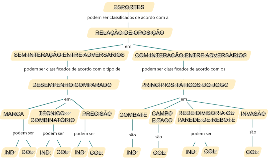 Imagem: Esquema. MAPA DOS ESPORTES. 1. ESPORTES, podem ser classificados de acordo com a RELAÇÃO DE OPOSIÇÃO SEM INTERAÇÃO ENTRE ADVERSÁRIOS, e podem ser classificados de acordo com o tipo de DESEMPENHO COMPARADO em: 1.1. MARCA, que podem ser: individual ou coletiva. 1.2. TÉCNICO-COMBINATÓRIO, que podem ser: Individual ou coletivo. 1.3. PRECISÃO, que podem ser: individual ou coletivo. 2. ESPORTES, podem ser classificados de acordo com a RELAÇÃO DE OPOSIÇÃO COM INTERAÇÃO ENTRE ADVERSÁRIOS, podem ser classificados de acordo com os PRINCÍPIOS TÁTICOS DO JOGO em 2.1. COMBATE, que são individuais. 2.2 CAMPO E TACO, que são coletivos. 2.3. REDE DIVISÓRIA OU PAREDE DE REBOTE, que pode ser individual ou coletivo. 2.4. INVASÃO, que são coletivos.  Fim da imagem.