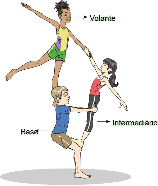 Imagem: Esquema. Funções: base, intermediário e volante. Base: Um menino usando camiseta azul e short. Ele está com os pés apoiados no chão com os joelhos flexionados e braços estendidos para frente segurando uma menina de cabelos presos. Ela está com os pés apoiados sobre a coxa do menino, com a mão esquerda estendida para cima, e a mão direita estendida para baixo. Ao lado texto: Intermediário. Acima, uma menina com cabelos cacheados com a perna direita sobre o ombro do menino, a perna esquerda estendida para trás, a mão esquerda estendida na lateral do corpo e mão esquerda estendida para baixo, segurando o punho da menina de cabelos presos. Ao lado, o texto: Volante  Fim da imagem.