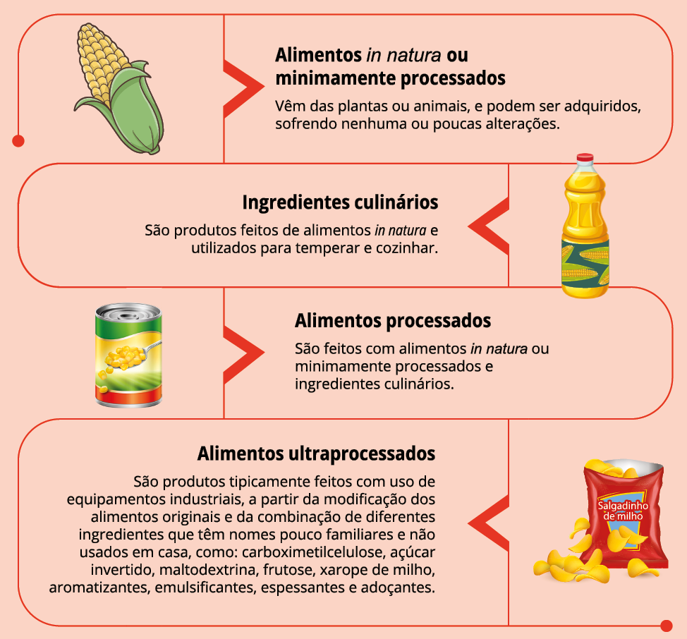 Imagem: Ilustração. Uma espiga de milho. Alimentos in natura ou minimamente processados. Vêm das plantas ou animais, e podem ser adquiridos, sofrendo nenhuma ou poucas alterações. Uma garrafa de óleo com desenhos de espigas no rótulo. Ingredientes culinários. São produtos feitos de alimentos in natura e utilizados para temperar e cozinhar. Uma lata de milho. Alimentos processados. São feitos com alimentos in natura ou minimamente processados e ingredientes culinários. Um saco de salgadinho de milho. Alimentos ultraprocessados. São produtos tipicamente feitos com uso de equipamentos industriais, a partir da modificação dos alimentos originais e da combinação de diferentes ingredientes que têm nomes pouco familiares e não usados em casa, como: carboximetilcelulose, açúcar invertido, maltodextrina, frutose, xarope de milho, aromatizantes, emulsificantes, espessantes e adoçantes. Fim da imagem.