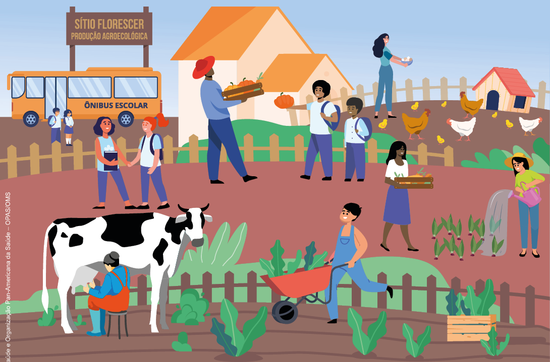 Imagem: Ilustração. À esquerda, um ônibus amarelo escrito ÔNIBUS ESCOLAR, estacionado na frente de uma placa com a informação: SÍTIO FLORESCER. PRODUÇÃO AGROECOLÓGICA. Em frente há duas crianças de uniforme escolar. À direita, há duas casas, uma casinha de cachorro, uma mulher segurando uma tigela com ovos e diversas galinhas e pintinhos. À frente, cercado de madeira onde há estudantes uniformizados, um homem carregando abóboras, uma mulher carregando legumes e uma mulher segurando um regador e regando uma horta. Em seguida, um menino carrega um carrinho de mão entre plantações de vegetais e uma mulher ordenha uma vaca. Fim da imagem.