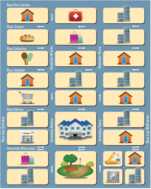 Imagem: Ilustração. Mapa de uma cidade com seis ruas na horizontal e quatro na vertical. Horizontal, de cima para baixo: Rua Via Láctea, Rua Urano, Rua Saturno, Rua Júpiter, Rua Vênus, Avenida Mercúrio. Na Vertical, da esquerda para a direita: Rua das Estrelas, Avenida Marte, Avenida Terra, Rua Lua Brilhante. Em cada quadra há um desenho e ao lado uma legenda indicando o que tem naquela quadra. Primeira fileira: casas, hospital, prédios. Segunda fileira: padaria, lojas, prédios. Terceira fileira: sorveteria, casas e casas. Quarta fileira: casas, prédios e prédios. Quinta fileira: supermercado, casas e casas. Sexta fileira: prédios, escola, prédios. Sétima fileira: banca de jornal, escola e casas. Oitava fileira: lojas, praça, papelaria e casas. Nona fileira: prédios, praça, banco e prédios.  Fim da imagem.