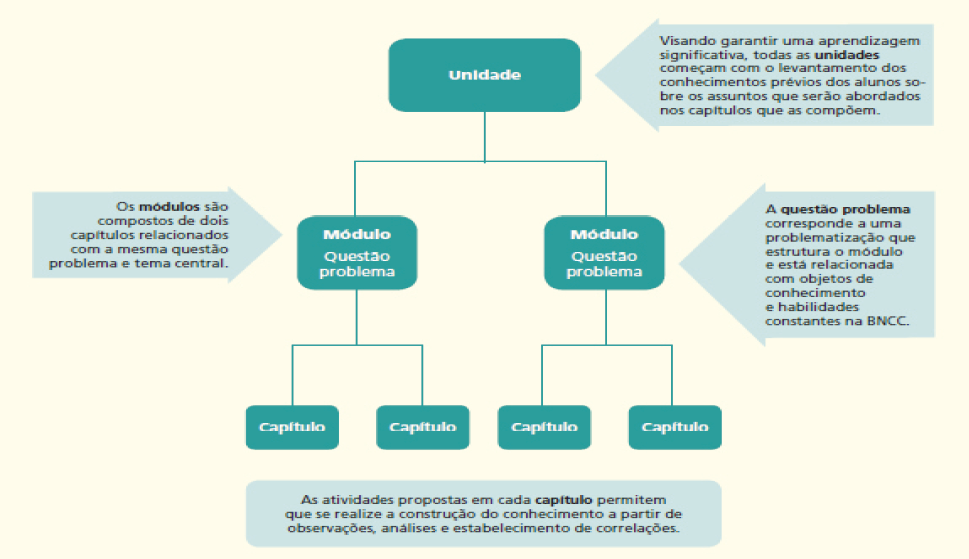 Imagem: Fluxograma. Unidade. Ao lado, seta com informações: visando garantir uma aprendizagem significativa, todas as unidades começam com o levantamento dos conhecimentos prévios dos alunos sobre os assuntos que serão abordados nos capítulos que as compõem. Divide em dois: em cada um está escrito: módulo, questão problema. Ao lado, seta com informações: Os módulos são compostos de dois capítulos relacionados com a mesma questão problema e tema central. A questão problema corresponde a uma problematização que estrutura o módulo e está relacionada com objetos de conhecimento e habilidades constantes na BNCC. Cada módulo divide em dois capítulos. As atividades propostas em cada capítulo permitem que se realize a construção do conhecimento a partir de observações, análises e estabelecimento de correlações. Fim da imagem.