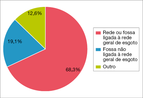 Imagem: Gráfico. Brasil: esgotamento sanitário nos domicílios (2019). Rede ou fossa ligada à rede geral de esgoto: 68,3%. Fossa não ligada à rede geral de esgoto: 19,1%. Outro: 12,6%.  Fim da imagem.