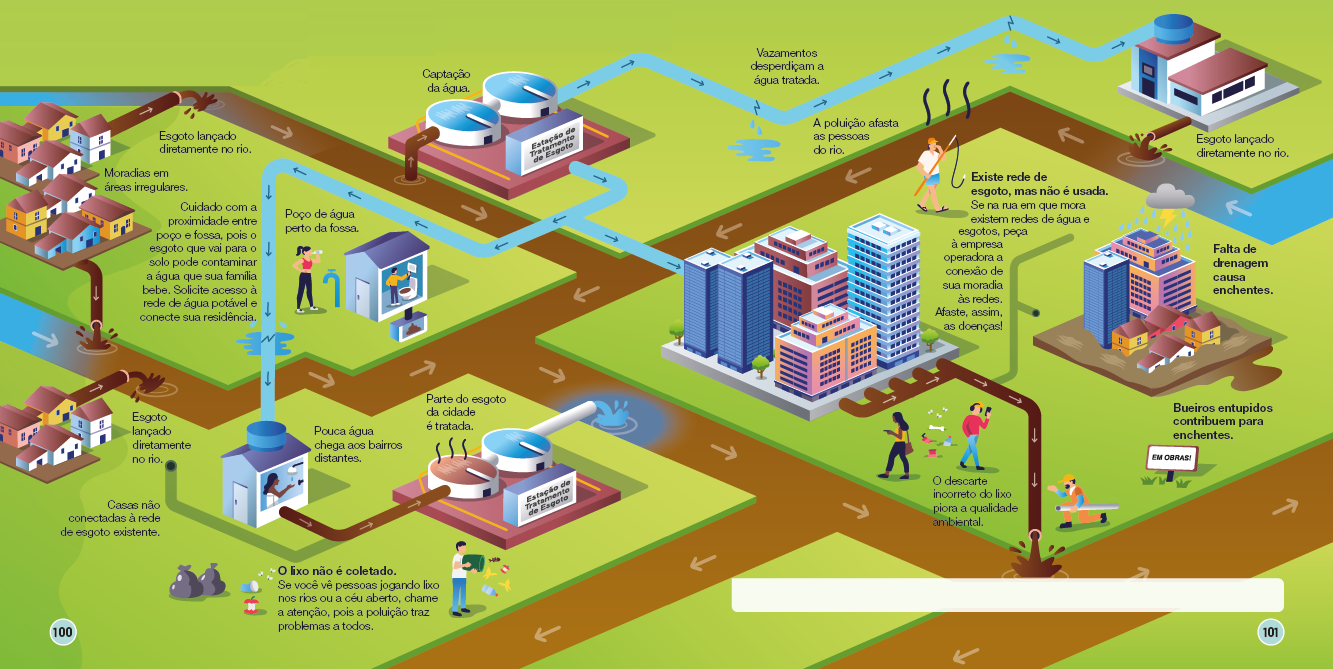 Imagem: Infográfico. Qualidade ambiental e saneamento básico. qualidade ambiental se refere a um conjunto de condições do ambiente que pode afetar as pessoas e os outros seres vivos. Para vivermos bem, é importante que tenhamos acesso a um ambiente limpo e saudável e a vários tipos de serviços. Observe e leia o infográfico. A seguir, um ciclo de água e esgoto com ilustrações e textos explicativos. No canto esquerdo, moradias em áreas irregulares, que tem o esgoto lançado diretamente no rio. Esse esgoto é captado por uma estação de tratamento de esgoto com captação da água, que distribui para três lugares: uma rede com vazamentos que desperdiçam a água tratada e chega em uma casa, que tem o esgoto lançado diretamente no rio. Para um conjunto de prédios, onde ocorre o descarte incorreto do lixo, que piora a qualidade ambiental. E para uma casa com uma mulher tomando banho. Pouca água chega aos bairros distantes. Dessa casa sai uma tubulação com esgoto até outra estação de tratamento de esgoto, que trata parte do esgoto da cidade. Ao lado, casas não conectadas à rede de esgoto existente. Na parte inferior, um homem joga lixo no chão. O lixo não é coletado. Se você vê pessoas jogando lixo nos rios ou a céu aberto, chame a atenção, pois a poluição traz problemas a todos. O descarte incorreto do lixo piora a qualidade ambiental. Para a direita, uma quadra com casas e prédios e nuvem com chuva em cima. Falta de drenagem causa enchentes. Bueiros entupidos contribuem para enchentes. Ao lado, uma rede sem água nem esgoto. Existe rede de esgoto, mas não é usada. Se na rua em que mora existem redes de água e esgotos, peça à empresa operadora a conexão de sua moradia às redes. Afaste, assim, as doenças! Fim da imagem.