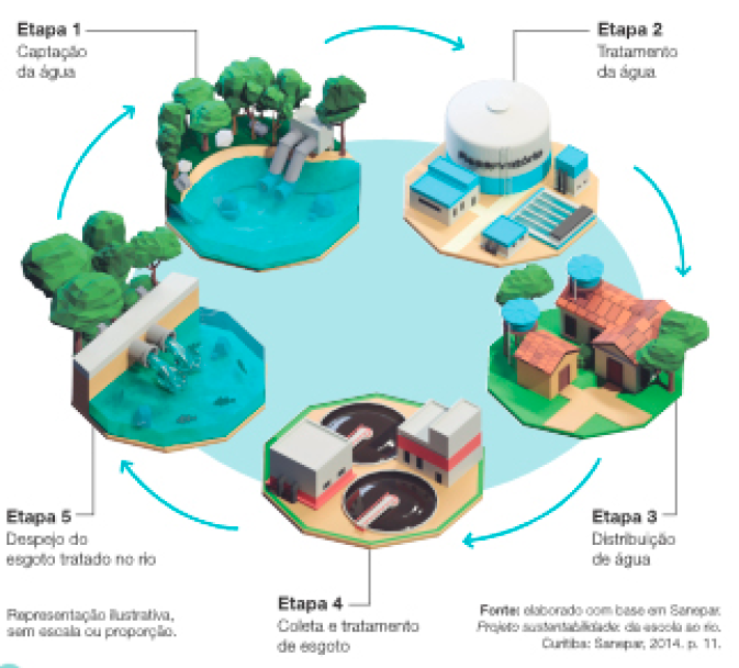 Imagem: Ilustração. Um ciclo com cinco etapas. Etapa 1: captação da água. Ilustração de dois tubos saindo de um rio. Ao redor, árvores. Etapa 2: tratamento da água. Ilustração de um reservatório cilíndrico ao lado de construções. Etapa 3: distribuição de água. Ilustração de duas casas com caixas d’água. Etapa 4: coleta e tratamento de esgoto. Ilustração de uma estação de tratamento de esgoto, com dois prédios e dois tanques de tratamento. Etapa 5: despejo do esgoto tratado no rio. Ilustração de dois tubos jorrando água limpa em um rio. Fim da imagem.