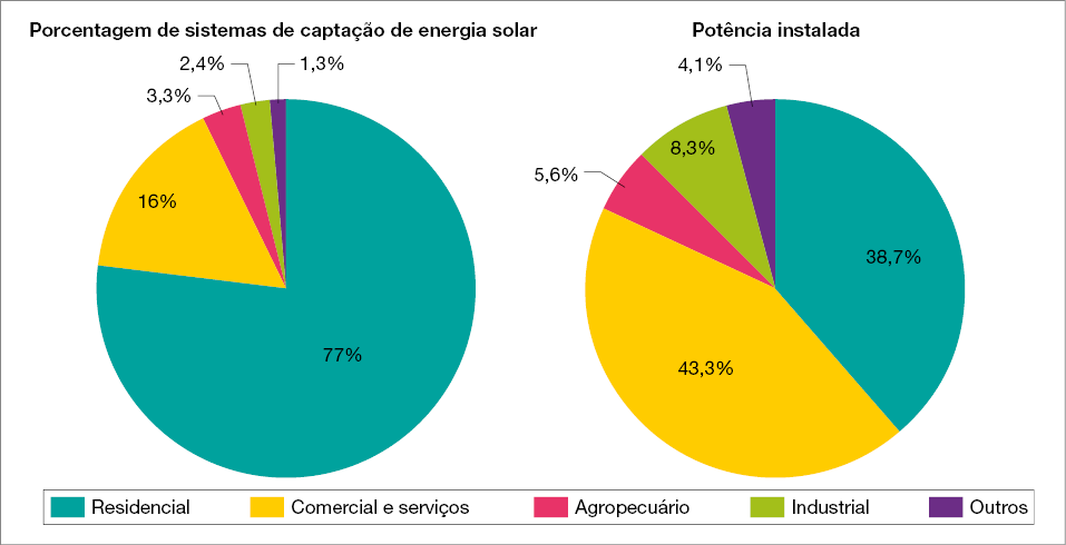 Imagem: Gráfico. Brasil: porcentagem de sistemas de captação de energia solar e potência instalada, por setor de consumo (2018). Porcentagem de sistemas de captação de energia solar. Residencial: 77%. Comercial e serviços: 16%. Agropecuária: 3,3%. Industrial: 2,4%. Outros: 1,3%. Potência instalada. Residencial: 38,7%. Comercial e serviços: 43,3%. Agropecuária: 5,6%. Industrial: 8,3%. Outros: 4,1%. Fim da imagem.
