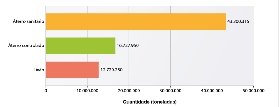 Imagem: Gráfico. Brasil: destino final dos resíduos sólidos coletados (2018). No eixo vertical, tipo de descarte. No eixo horizontal, quantidade (toneladas). Destino: aterro sanitário. Quantidade: 43.300.315 toneladas. Destino: aterro controlado. Quantidade: 16.727.950 toneladas. Destino: lixão. Quantidade: 12.720.250 toneladas. Fim da imagem.