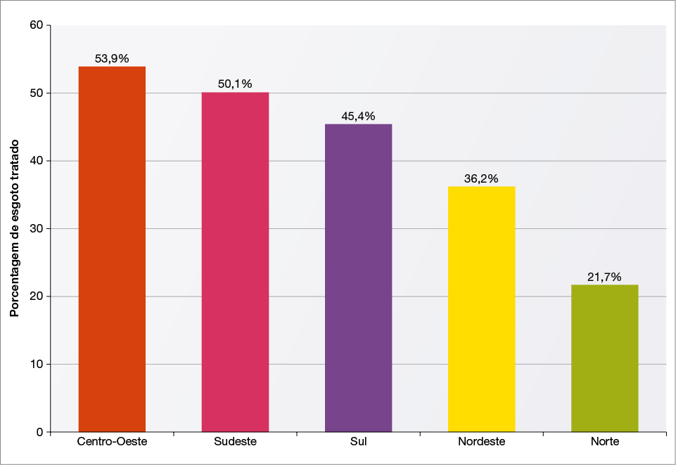 Imagem: Gráfico. Brasil: porcentagem de esgoto tratado, por região (2018). No eixo vertical, porcentagem de esgoto tratado. No eixo horizontal, região. Região: Centro-Oeste. Porcentagem de esgoto tratado: 53,9%.  Região: Sudeste. Porcentagem de esgoto tratado: 50,1%. Região: Sul. Porcentagem de esgoto tratado: 45,4%. Região: Nordeste. Porcentagem de esgoto tratado: 36,2%. Região: Norte. Porcentagem de esgoto tratado: 21,7%.  Fim da imagem.