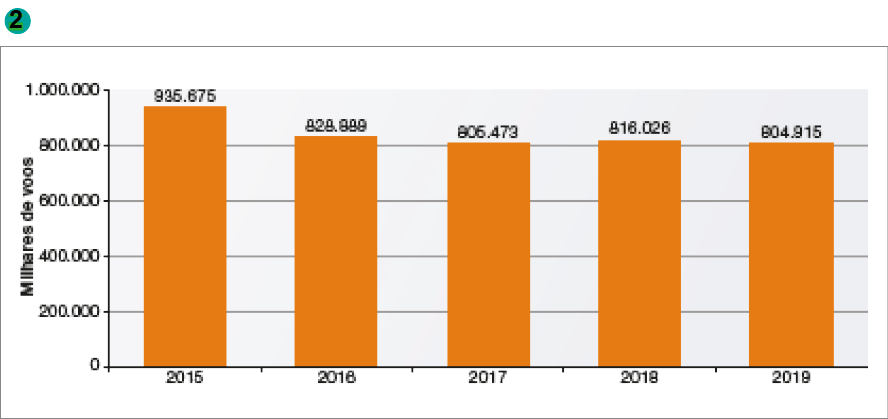 Imagem: Gráfico. Brasil: número de voos nacionais (2015-2019). No eixo vertical, milhares de voos. No eixo horizontal, ano. Ano: 2015. Milhares de voos: 935.675. Ano: 2016. Milhares de voos: 828.889. Ano: 2017. Milhares de voos: 805.473. Ano: 2018. Milhares de voos: 816.026. Ano: 2019. Milhares de voos: 804.915.  Fim da imagem.