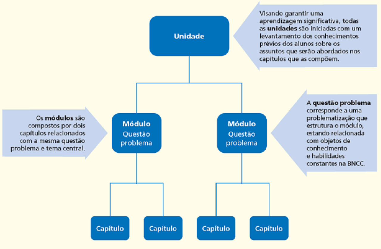 Imagem: Esquema. Unidade: Visando garantir uma aprendizagem significativa, todas as unidades são iniciadas com um levantamento dos conhecimentos prévios dos alunos sobre os assuntos que serão abordados nos capítulos que as compõem. Módulo: Questão problema: Os módulos são compostos por dois capítulos relacionados com a mesma questão problema e tema central. Capítulo. Capítulo. Módulo: Questão problema: A questão problema corresponde a uma problematização que estrutura o módulo, estando relacionada com objetos de conhecimento e habilidades constantes na BNCC. Capítulo. Capítulo. Fim da imagem.