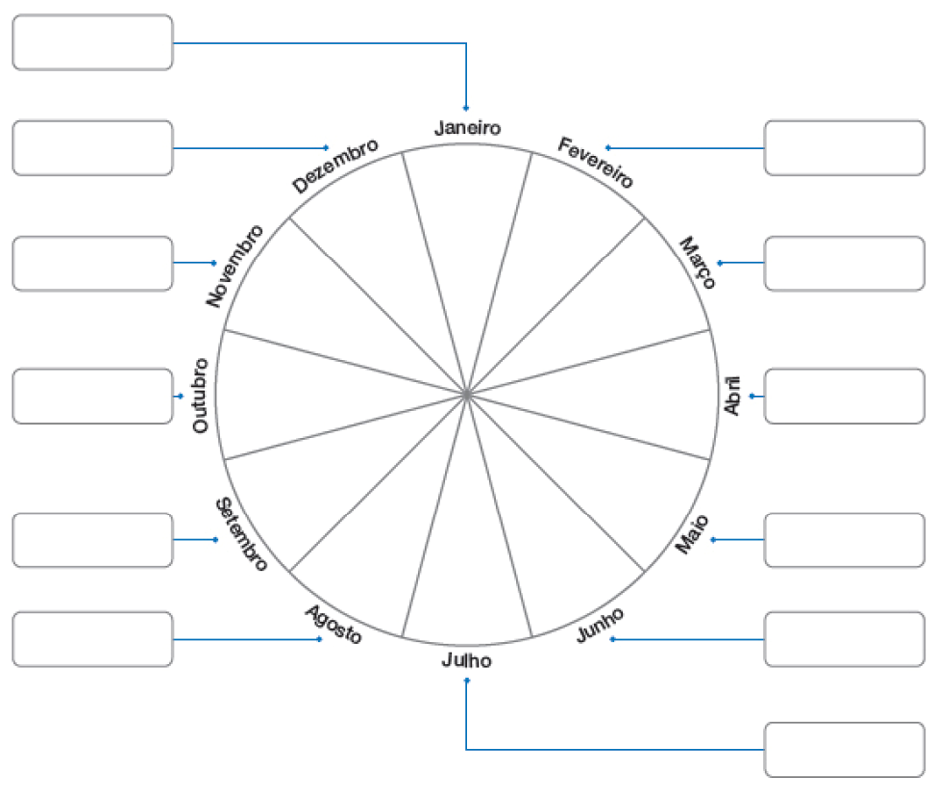 Imagem: Ilustração. Um círculo que apresenta linhas em seu interior que o divide em doze fatias iguais referentes a cada mês do ano. Começando com janeiro e seguindo sentido horário com fevereiro e os demais até dezembro. Cada mês é ligado a um pequeno quadro vazio com espaço para resposta.  Fim da imagem.