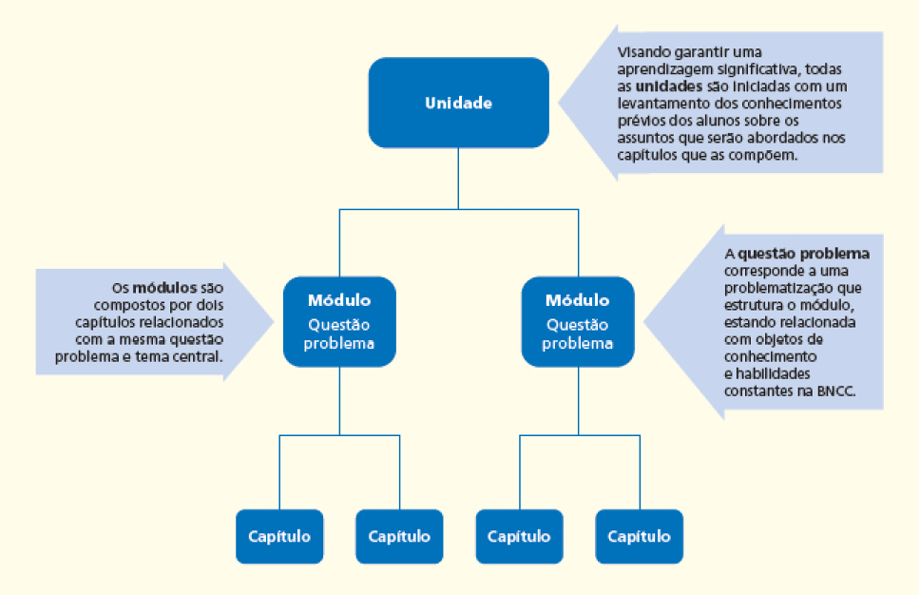 Imagem: Esquema. Unidade: Visando garantir uma aprendizagem significativa, todas as unidades são iniciadas com um levantamento dos conhecimentos prévios dos alunos sobre os assuntos que serão abordados nos capítulos que as compõem. Módulo: Questão problema: Os módulos são compostos por dois capítulos relacionados com a mesma questão problema e tema central. Capítulo. Capítulo. Módulo: Questão problema: A questão problema corresponde a uma problematização que estrutura o módulo, estando relacionada com objetos de conhecimento e habilidades constantes na BNCC. Capítulo. Capítulo. Fim da imagem.