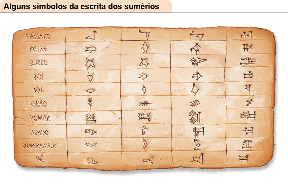 Imagem: Ilustração. Um retângulo com inscrições tabeladas. Para cada figura, há quatro diferentes símbolos. Na primeira linha, pássaro. Na segunda, peixe. Na terceira, burro. Na quarta, boi. Na quinta, sol. Na sexta, grão. Na sétima, pomar. Na oitava, arado. Na nona, bumerangue. Na décima, pé. Fim da imagem.