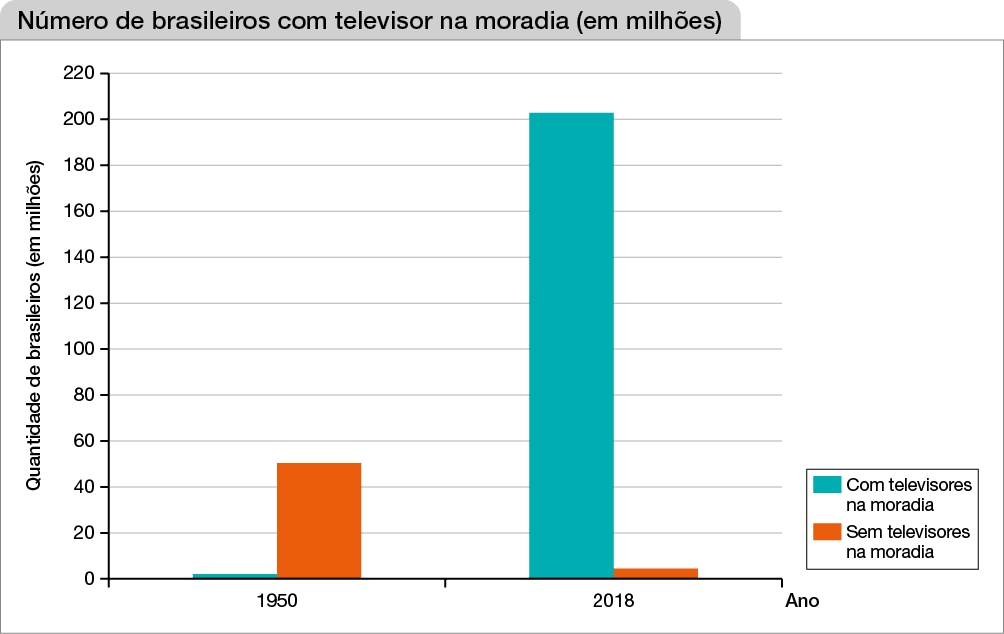 Imagem: Gráfico em barras verticais. Número de brasileiros com televisor na moradia (em milhões). No eixo vertical, está a Quantidade de brasileiros (em milhões) e no eixo horizontal está o ano. 1950: 2 milhões de brasileiros com televisores na moradia; 50 milhões de brasileiros sem televisores na moradia. 2018: 2002 milhões de brasileiros com televisores na moradia; 5 milhões de brasileiros sem televisores na moradia.  Fim da imagem.