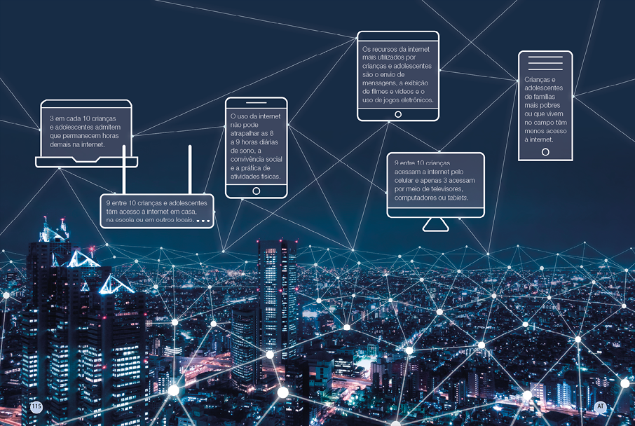 Imagem: Fotografia. Plano aberto de uma cidade durante a noite. Há muitas construções e prédios iluminados. Sobre a fotografia há pontos iluminados que são ligados por linhas que formam uma grande rede em formato de teia e ilustrações de equipamentos eletrônicos com textos.  Ilustração. Uma tela de computador com texto em que está escrito: “3 em cada 10 crianças e adolescentes admitem que permanecem horas demais na internet.” Ilustração. Um roteador com texto na tela em que está escrito: “9 entre 10 crianças e adolescentes têm acesso à internet em casa, na escola ou em outros locais...”.  Ilustração. Um celular com texto na tela em que está escrito: “O uso da internet não pode atrapalhar as 8 a 9 horas diárias de sono, a convivência social e a prática de atividades físicas.”.  Ilustração. Um ipad com texto em tela em que está escrito: “Os recursos da internet mais utilizados por crianças e adolescentes são o envio de mensagens, a exibição de filmes e vídeos e o uso de jogos eletrônicos.”. Ilustração. Um computador com texto em tela em que está escrito: “9 entre 10 crianças acessam a internet pelo celular e apenas 3 acessam por meio de televisores, computadores ou tablets.”. Ilustração. Uma tela de celular em que está escrito: “Crianças e adolescentes de famílias mais pobres ou que vivem no campo têm menos acesso à internet.”.   Fim da imagem.