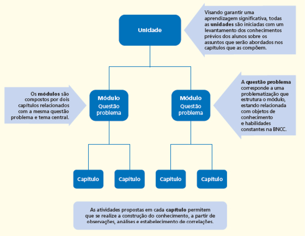 Imagem: Esquema. Unidade: Visando garantir uma aprendizagem significativa, todas as unidades são iniciadas com um levantamento dos conhecimentos prévios dos alunos sobre os assuntos que serão abordados nos capítulos que as compõem. Módulo: Questão problema: Os módulos são compostos por dois capítulos relacionados com a mesma questão problema e tema central. Capítulo. Capítulo. Módulo: Questão problema: A questão problema corresponde a uma problematização que estrutura o módulo, estando relacionada com objetos de conhecimento e habilidades constantes na BNCC. Capítulo. Capítulo. As atividades propostas em cada capítulo permitem que se realize a construção do conhecimento, a partir de observações, análises e estabelecimento de correlações. Fim da imagem.