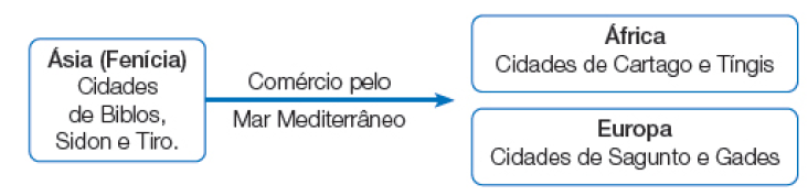 Imagem: Esquema. De um bloco intitulado “Ásia (Fenícia) Cidades de Biblos, Sidon e Tiro” parte a seta “Comércio pelo Mar Mediterrâneo” em direção à “África. Cidades de Cartago e Tíngis” e “Europa. Cidades de Sagunto e Gades”.  Fim da imagem.