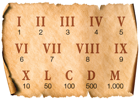 Imagem: Ilustração. Uma superfície de um papel envelhecido sobre a qual há uma representação numérica. 1, representado por I; 2, representado por II; 3, representado por III; 4, representado por IV; 5, representado por V; 6 representado por VI; 7, representado por VII; 8, representado por VIII; 9, representado por IX, 10, representado por X; 50, representado por L; 100, representado por C; 500 representado por D; 1.000 representado por M.  Fim da imagem.