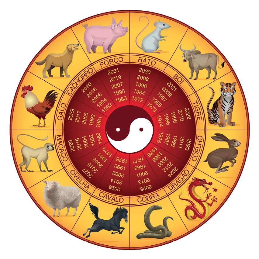 Imagem: Ilustração. Um círculo que apresenta divisões compostas por linhas concêntricas e ao centro está o símbolo Yin Yang, um círculo dividido em duas partes que se complementam, uma parte escura com um ponto claro e a outra parte clara com um ponto escuro. O círculo também é dividido por 12 linhas paralelas que partem do Yin Yang. As linhas dividem 12 animais e um conjunto de anos. Em sentido horário, Rato, acompanha a ilustração de um rato branco: anos:  1972, 1984, 1996, 2008, 2020. Boi, acompanha a ilustração de um boi com chifre: anos: 1973, 1975, 1997, 2009, 2021. Tigre, acompanha a ilustração de um tigre sentado: anos: 1974, 1986, 1998, 2010, 2022. Coelho, acompanha a ilustração de um coelho bege: anos: 1975, 1987, 1999, 2011, 2023. Dragão, acompanha a ilustração de um dragão vermelho: anos: 1976, 1986, 2001, 2012, 2024. Cobra: 1977, 1989, 2001, 2013, 2025. Cavalo, acompanha a ilustração de um cavalo preto: anos: 1978, 1990, 2002, 2014, 2026. Ovelha, acompanha a ilustração de uma ovelha branca: 1979, 1991, 2003, 2015, 2027. Macaco, acompanha a ilustração de um macaco bege: anos: 1980, 1992, 2004, 2016, 2028. Galo, acompanha a ilustração de um galo vermelho: anos: 1981, 1993, 205, 2017, 2029. Cachorro, acompanha a ilustração de um cachorro bege: anos: 1982, 1994, 2006, 2018, 2030. Porco, acompanha a ilustração de um porco: anos: 1983, 1995, 2007, 2019, 2031.  Fim da imagem.