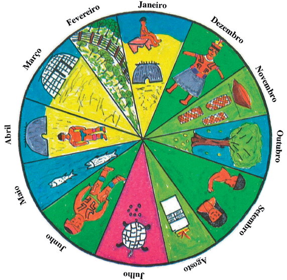 Ilustração. Um círculo que apresenta 12 divisões em linhas paralelas com diferentes figuras representativas dos 12 meses do ano. Em sentido anti-horário, Janeiro: um rapaz indígena está sentado próximo a uma oca. Fevereiro: uma área verde com uma cerca. Março: uma área com destaque para uma oca. Abril: Um rapaz indígena próximo a uma oca. Maio: dois peixes no mar. Junho: Um rapaz indígena com corpo pintado. Julho: Uma tartaruga. Agosto: um acessório indígena. Setembro: Um homem e uma indígena lado a lado. Outubro: Destaque de uma árvore que solta muitas folhas. Novembro: Adornos indígenas. Dezembro: Um rapaz indígena com corpo pintado e saia.